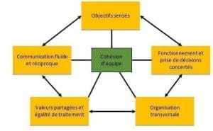découvrez comment renforcer la cohésion d'équipe au sein de votre entreprise grâce à des stratégies efficaces et des activités engageantes. améliorez la communication, la collaboration et le moral de vos collaborateurs pour atteindre des objectifs communs et créer un environnement de travail harmonieux.