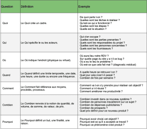 découvrez la méthode qqoqcp, un outil efficace pour clarifier vos objectifs et structurer vos projets. apprenez à répondre aux questions clés : qui ? quoi ? où ? quand ? comment ? pourquoi ? pour améliorer votre prise de décision et optimiser vos résultats.