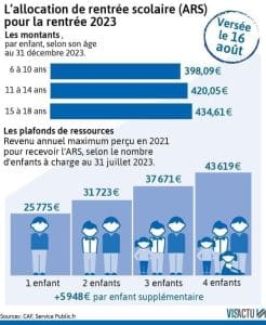 découvrez tout ce qu'il faut savoir sur l'allocation de rentrée scolaire : montants, conditions d'éligibilité et démarches à suivre pour bénéficier de cette aide financière destinée à soutenir les familles lors de la rentrée des classes.