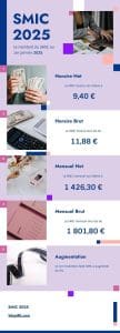 découvrez tout ce qu'il faut savoir sur le salaire de 400€ brut et sa conversion en salaire net. apprenez comment les charges sociales et les prélèvements influencent votre rémunération finale.