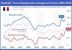découvrez les enjeux de l'épargne en berne et comment naviguer dans un contexte économique incertain. conseils pratiques et stratégies pour optimiser votre situation financière malgré la baisse de l'épargne.