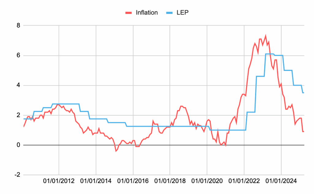 découvrez comment le lep (livret d'épargne populaire) peut vous aider à faire croître vos économies avec des revenus en hausse. profitez d'un rendement attractif tout en sécurisant votre épargne. informez-vous sur les avantages de ce livret avantageux et faites fructifier votre argent dès aujourd'hui.