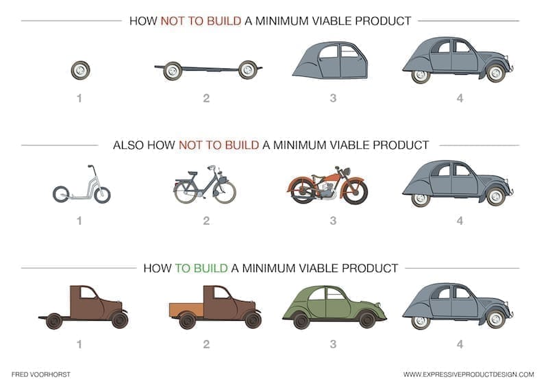 découvrez comment un mvp (produit minime viable) permet un lancement rapide de votre projet. maximisez vos chances de succès tout en réduisant les risques et les coûts. apprenez les meilleures pratiques pour créer un mvp efficace et obtenir des retours clients précieux dès les premières étapes.