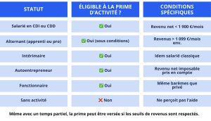 découvrez tout ce qu'il faut savoir sur la prime d'activité pour les années 2025-2026 : conditions d'éligibilité, montant, démarches à suivre et conseils pour optimiser vos revenus. ne manquez pas ces informations cruciales pour maximiser vos ressources financières !