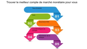 découvrez les meilleurs comptes sur le marché monétaire offrant plus de 4% apy. profitez d'un rendement élevé sur votre épargne avec des solutions sûres et flexibles adaptées à vos besoins financiers.