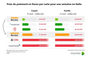 découvrez les critères essentiels pour choisir la meilleure carte de crédit sur uswitch : taux d'intérêt, récompenses, frais annuels, et avantages exclusifs. trouvez la carte adaptée à vos besoins financiers en toute simplicité.