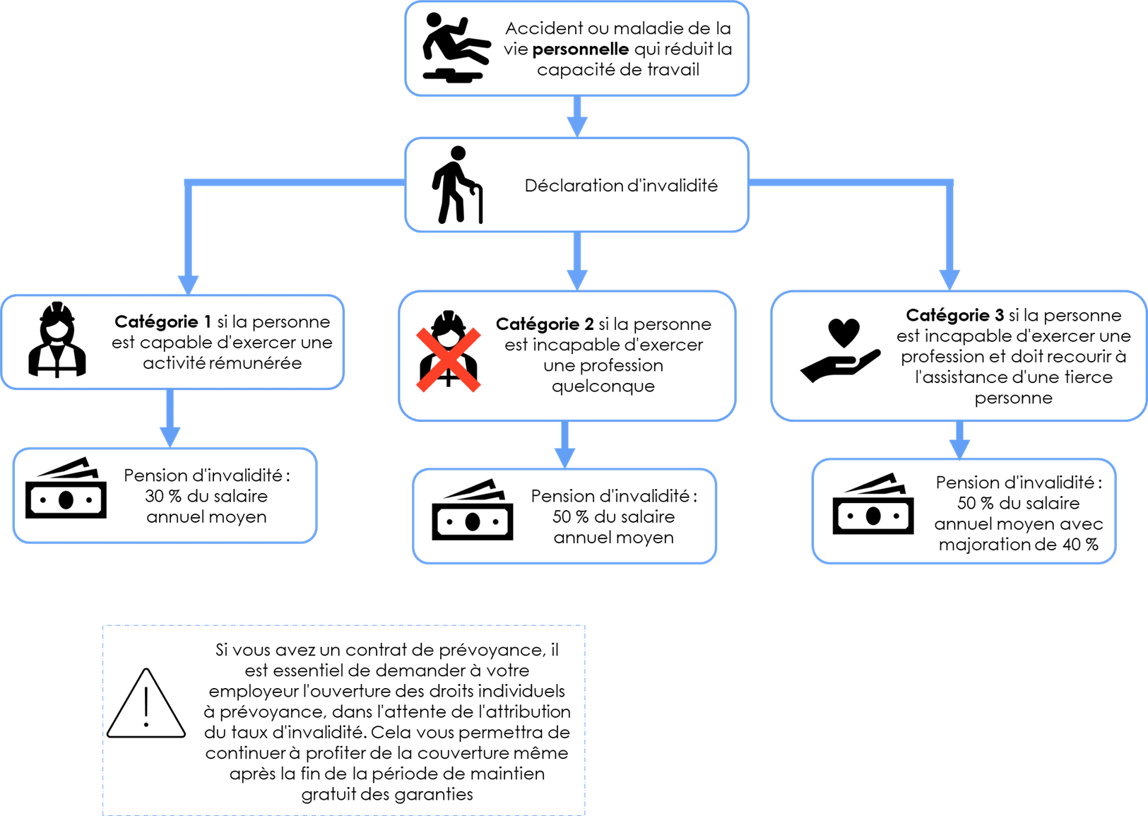 découvrez tout ce qu'il faut savoir sur l'indemnité invalidité à 60 ans : montant, conditions d'attribution et démarches pour bénéficier de cette aide en cas d'incapacité de travail.