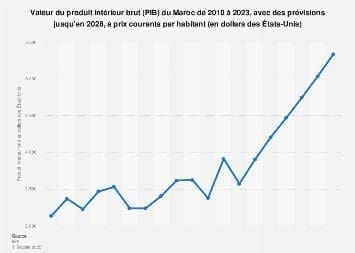 découvrez comment les marocains résidant à l'étranger (mre) contribuent à hauteur de 8% au pib du maroc, un atout majeur pour l'économie nationale à travers les transferts de fonds et investissements.