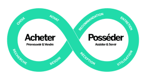 découvrez les meilleurs outils de cartographie de l'expérience client pour analyser, visualiser et optimiser le parcours de vos clients. améliorez la satisfaction et la fidélisation grâce à des solutions adaptées à votre entreprise.