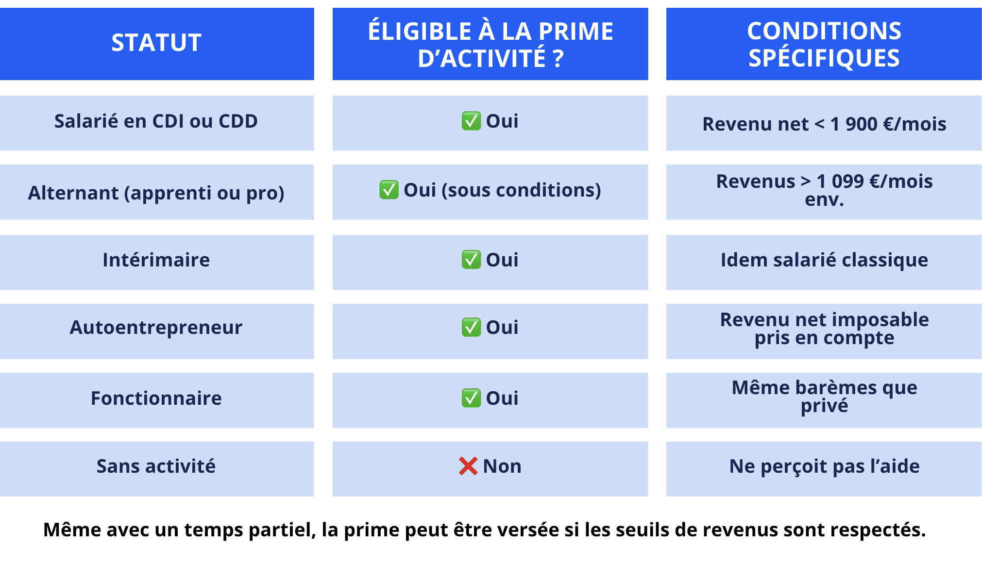 découvrez tout ce que vous devez savoir sur la prime d'activité : ses critères d'éligibilité, son montant, et comment en faire la demande pour améliorer votre pouvoir d'achat.