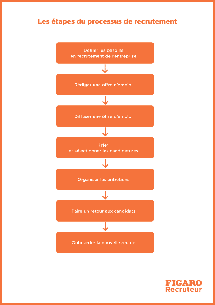 recrutement : découvrez nos offres d’emploi, notre processus de sélection et des conseils pour votre carrière. postulez et rejoignez une équipe dynamique.