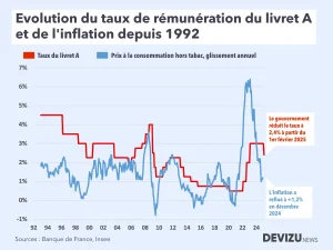 découvrez le rendement du livret d'épargne populaire (lep) pour l'année 2025 : taux, évolutions prévues et conseils pour optimiser votre épargne en toute sécurité.