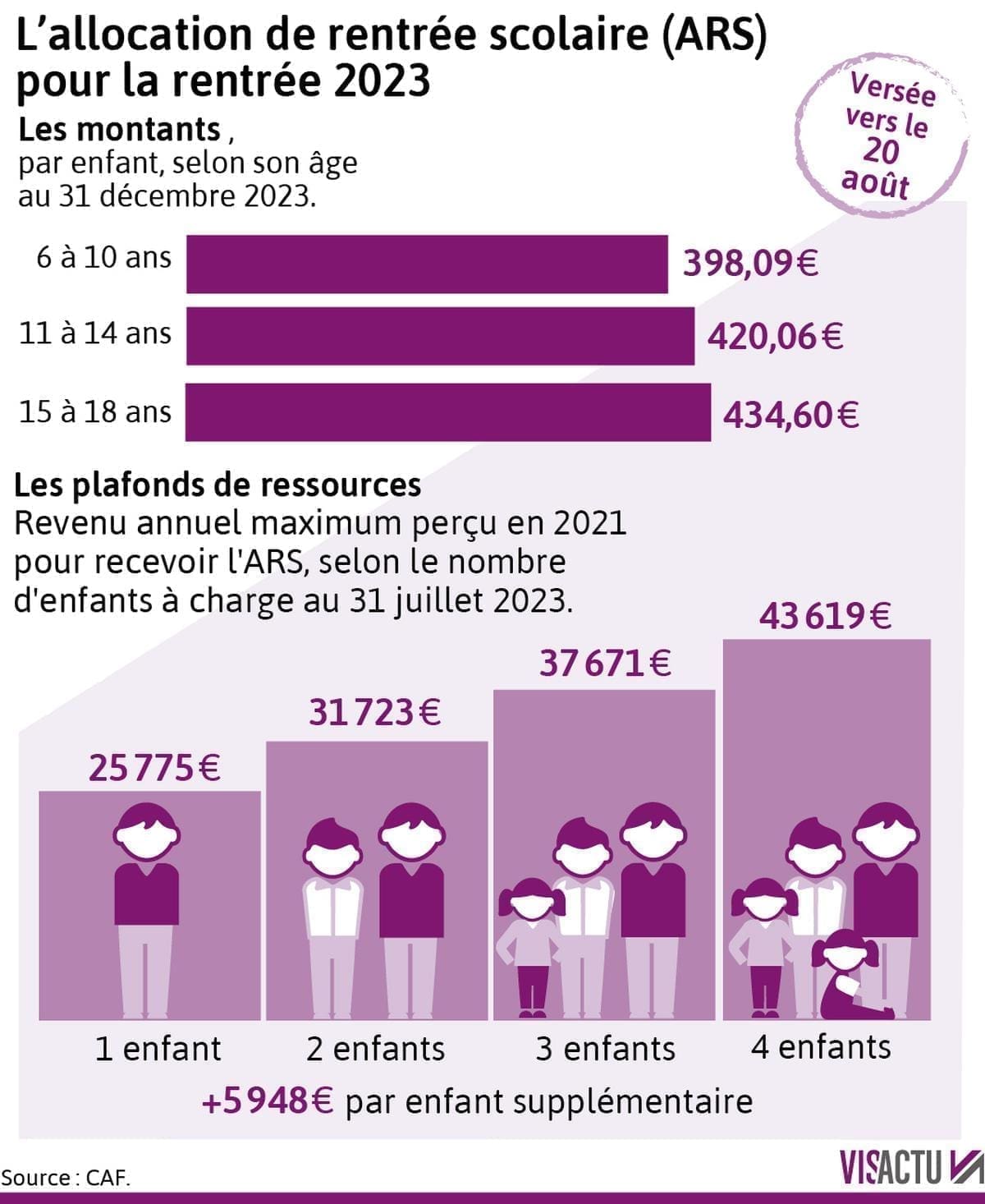 découvrez toutes les informations essentielles sur l'allocation de rentrée scolaire 2025 : montants, conditions d'attribution, démarches à suivre et date de versement pour aider les familles à préparer la rentrée des enfants.