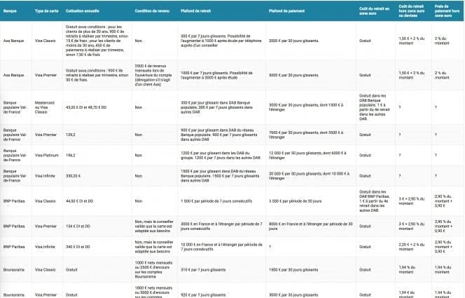 découvrez tous les avantages des cartes visa : sécurité, facilité de paiement, acceptation mondiale, et services exclusifs pour simplifier vos achats au quotidien.