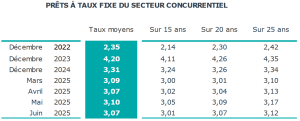 découvrez notre sélection des meilleures cartes de crédit à 0% taeg en août 2025. profitez d'offres sans intérêts sur vos achats et transferts de solde pour maîtriser vos finances au quotidien !
