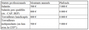 découvrez toutes les solutions de financement adaptées aux travailleurs indépendants : conseils, aides disponibles et démarches pour obtenir un prêt ou un soutien financier facilement.