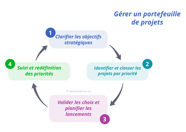 découvrez les bases et les meilleures pratiques de la gestion de projet : méthodologies, outils, et conseils pour mener à bien vos projets professionnels et atteindre vos objectifs efficacement.