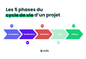 découvrez les fondamentaux de la gestion de projet : méthodologies, outils et bonnes pratiques pour mener à bien vos projets professionnels, optimiser l’organisation de vos équipes et atteindre efficacement vos objectifs.