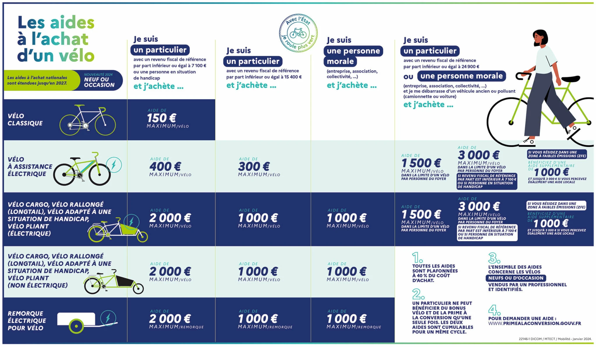 découvrez comment bénéficier d'une somme de 450 € grâce à notre guide complet sur les conditions, démarches et critères d’éligibilité.