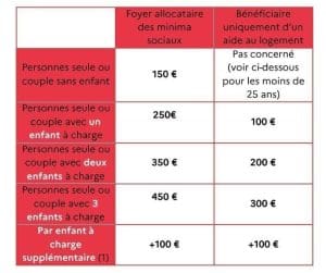 découvrez qui peut bénéficier d'une somme de 450 € et comment profiter de cette aide financière. toutes les informations sur les critères d'éligibilité et les démarches à suivre.