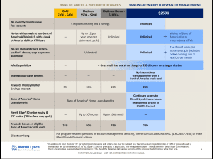 découvrez tous les avantages du programme preferred rewards de bank of america : bonus sur les taux d'intérêt, économies sur les frais bancaires, récompenses accrues et services exclusifs pour maximiser vos finances.