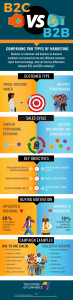 découvrez les différences clés entre le commerce b2b et b2c : modèles d'affaires, stratégies marketing, cibles et processus d'achat. comprenez leurs avantages et choisissez la meilleure approche pour votre entreprise.
