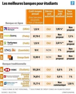 découvrez notre comparatif des meilleures cartes de crédit pour étudiants : avantages, frais, conditions d'obtention et conseils pour choisir la carte la plus adaptée à vos besoins.