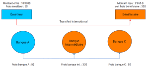 découvrez tout ce qu'il faut savoir sur les frais de virement bancaire : types de frais, conseils pour les réduire et comparatif selon les banques en france et à l'international.
