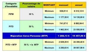 découvrez tout ce qu'il faut savoir sur l'indemnité invalidité en 2025 : conditions, montants, démarches et nouveautés pour garantir vos droits et votre protection financière.