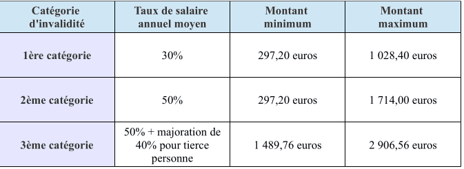 découvrez tout ce qu'il faut savoir sur l'indemnité invalidité en 2025 : conditions d'obtention, montants, démarches et nouveautés législatives. informez-vous pour anticiper et défendre vos droits.