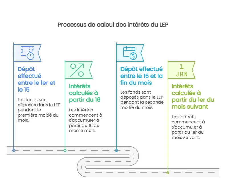 découvrez les différences entre le lep et le livret a pour mieux choisir le livret d’épargne adapté à vos besoins. comparatif des taux, conditions et avantages.