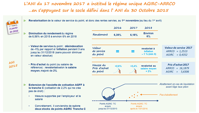 découvrez tous les changements récents concernant la retraite agirc-arrco : nouvelles règles, évolutions des droits, impact sur votre pension et conseils pour bien préparer votre départ à la retraite.