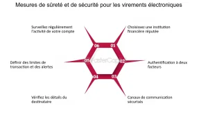 découvrez nos conseils pour sécuriser vos virements bancaires, éviter les fraudes et protéger efficacement vos transactions en ligne et en agence.