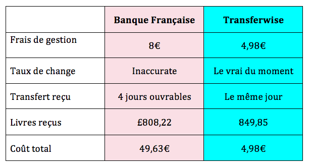 découvrez comment effectuer un transfert d'argent sans passer par une banque. explorez des solutions rapides, sûres et économiques pour envoyer de l'argent à l'international ou à vos proches, sans complications bancaires.