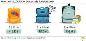 découvrez la date de versement de l'allocation de rentrée scolaire pour bien préparer la rentrée de vos enfants en toute sérénité.