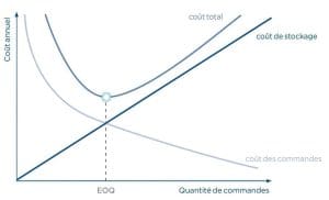 découvrez la formule de wilson, une méthode simple et efficace pour optimiser la gestion de vos stocks et réduire les coûts.