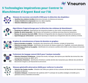 découvrez comment l'intelligence artificielle révolutionne la lutte contre le blanchiment d'argent en conformité avec les régulations en vigueur.