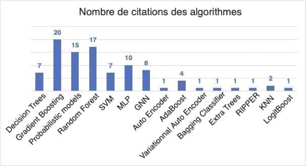 découvrez comment l'intelligence artificielle révolutionne la lutte contre le blanchiment d'argent en conformité avec les régulations en vigueur.