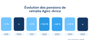 découvrez les détails de la revalorisation des retraites agirc-arrco en 2025 : montants, modalités et impact sur votre pension complémentaire.