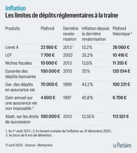 découvrez le plafond du livret a à 22 950 € et apprenez les règles essentielles pour maximiser vos intérêts avec ce placement sûr et avantageux.
