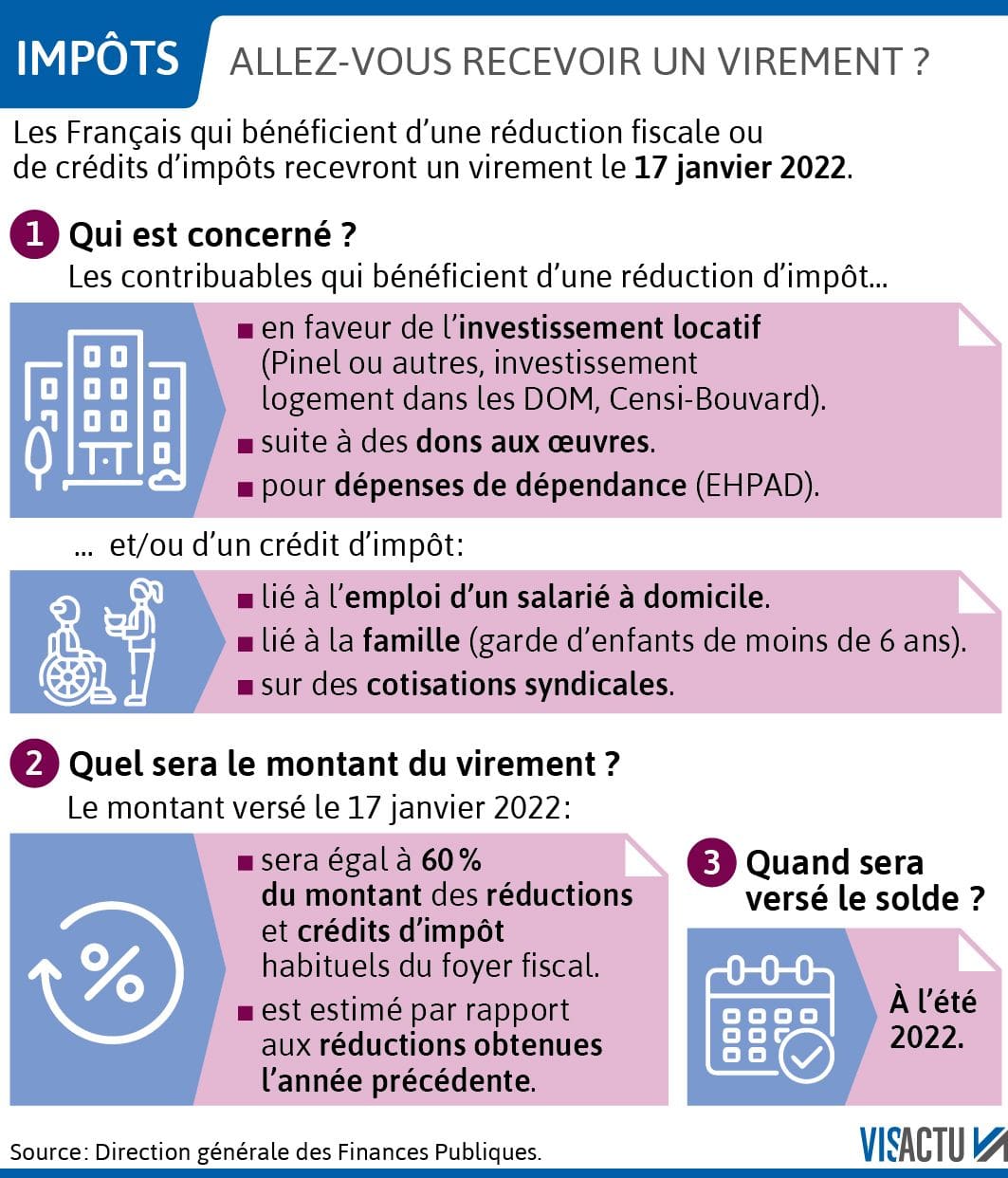 découvrez le virement fiscal exceptionnel prévu pour 9 millions de foyers le 15 janvier, une aide financière directe pour alléger vos charges fiscales.