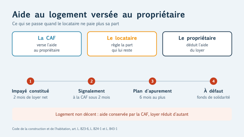 Aide au logement versée au propriétaire : ce qui se passe quand le locataire ne paie plus sa part