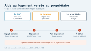 Aide au logement versée au propriétaire : ce qui se passe quand le locataire ne paie plus sa part