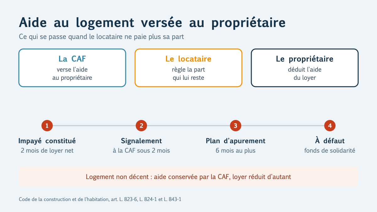 Aide au logement versée au propriétaire : ce qui se passe quand le locataire ne paie plus sa part