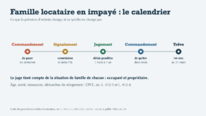Locataire avec enfants qui ne paie plus : ce que la présence des enfants change vraiment pour le propriétaire