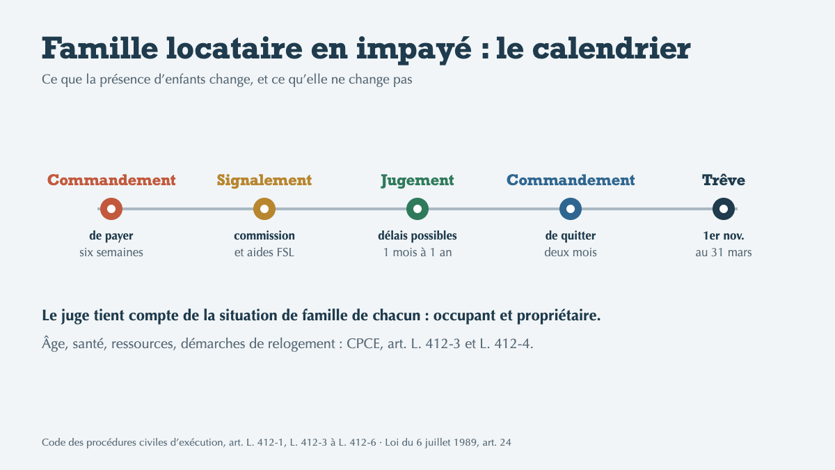 Locataire avec enfants qui ne paie plus : ce que la présence des enfants change vraiment pour le propriétaire